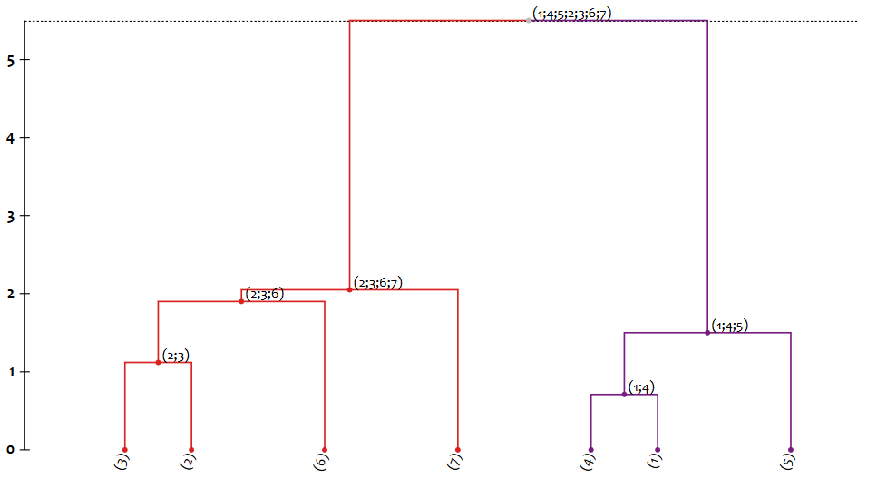 dendrogram